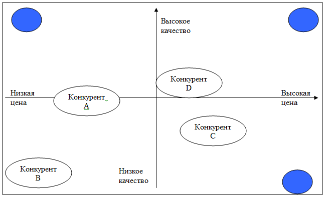 Общая схема конкурентного позиционирования