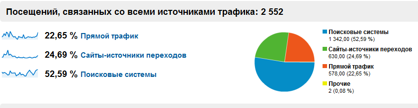 Распределение трафика по источникам для Marketnotes.ru